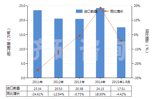 2011-2015年9月中國初級形狀的環(huán)氧樹脂(HS39073000)進(jìn)口量及增速統(tǒng)計(jì)